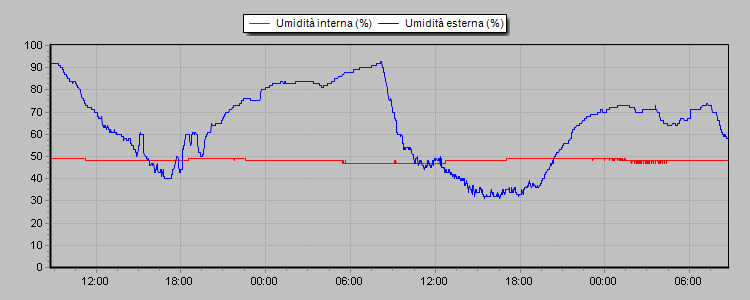 Weather Graphs