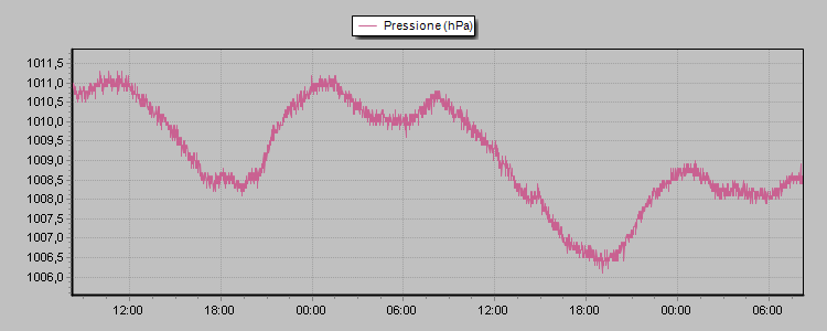 Weather Graphs