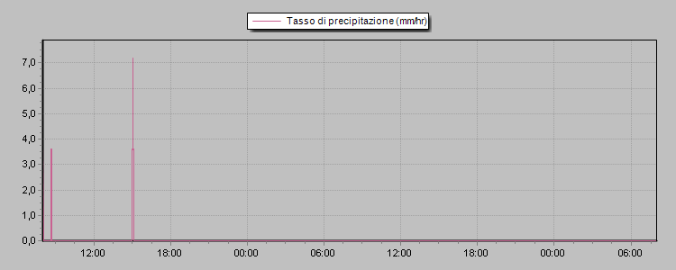 Weather Graphs