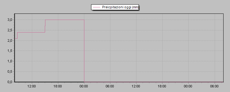 Weather Graphs