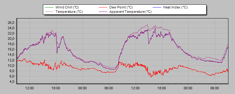 Weather Graphs