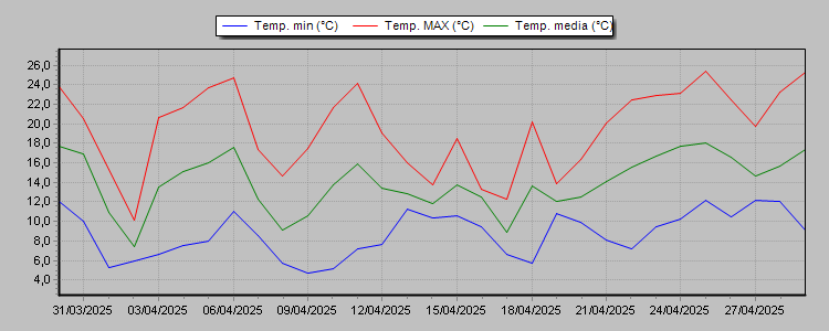 Weather Graphs