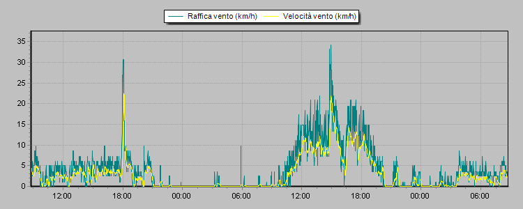 Weather Graphs