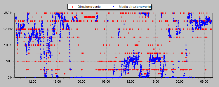 Weather Graphs